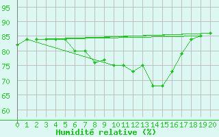 Courbe de l'humidit relative pour Raahe Lapaluoto