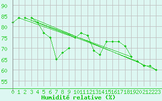 Courbe de l'humidit relative pour Colmar-Ouest (68)
