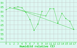 Courbe de l'humidit relative pour Stora Spaansberget