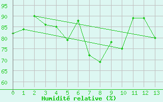 Courbe de l'humidit relative pour Lerwick