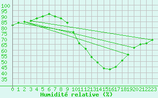 Courbe de l'humidit relative pour Toledo