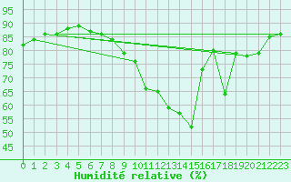 Courbe de l'humidit relative pour Trappes (78)