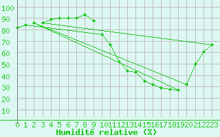 Courbe de l'humidit relative pour Saverdun (09)