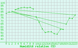 Courbe de l'humidit relative pour Albert-Bray (80)