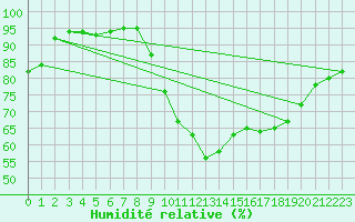 Courbe de l'humidit relative pour Biarritz (64)