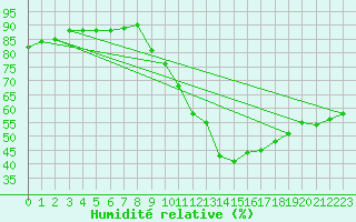 Courbe de l'humidit relative pour Langres (52) 