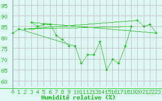 Courbe de l'humidit relative pour Helgoland