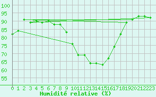 Courbe de l'humidit relative pour Cap Pertusato (2A)