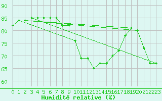 Courbe de l'humidit relative pour Llanes