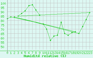 Courbe de l'humidit relative pour La Chapelle-Bouxic (35)