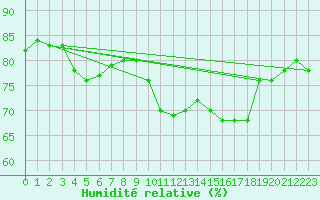 Courbe de l'humidit relative pour Saint-Jean-de-Liversay (17)