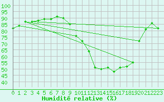 Courbe de l'humidit relative pour Saint-Nazaire (44)