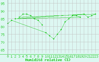 Courbe de l'humidit relative pour Kevo