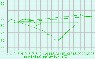Courbe de l'humidit relative pour Villach