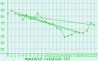 Courbe de l'humidit relative pour Susendal-Bjormo