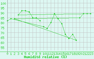 Courbe de l'humidit relative pour Zamora