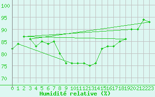 Courbe de l'humidit relative pour Kustavi Isokari