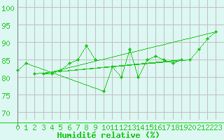 Courbe de l'humidit relative pour Pointe de Penmarch (29)