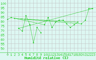 Courbe de l'humidit relative pour Chaumont (Sw)