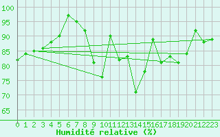 Courbe de l'humidit relative pour Ballypatrick Forest