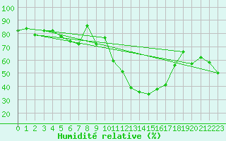 Courbe de l'humidit relative pour Storoen