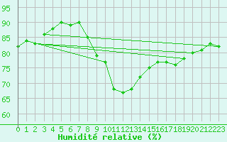 Courbe de l'humidit relative pour Montpellier (34)