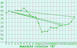 Courbe de l'humidit relative pour Melle (Be)