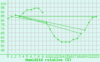 Courbe de l'humidit relative pour Tours (37)