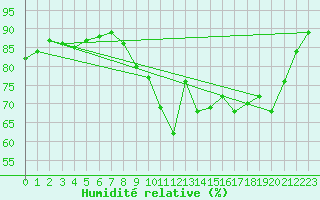 Courbe de l'humidit relative pour Chteauroux (36)