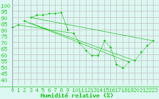 Courbe de l'humidit relative pour Droue-sur-Drouette (28)