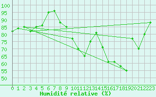 Courbe de l'humidit relative pour Saint-Cast-le-Guildo (22)