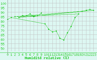 Courbe de l'humidit relative pour Grimentz (Sw)