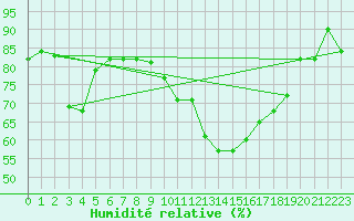Courbe de l'humidit relative pour Marignane (13)