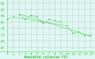 Courbe de l'humidit relative pour Humain (Be)