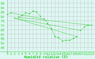 Courbe de l'humidit relative pour Crest (26)