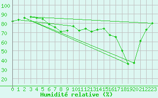 Courbe de l'humidit relative pour Hirschenkogel