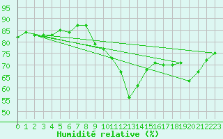 Courbe de l'humidit relative pour Ile de Groix (56)