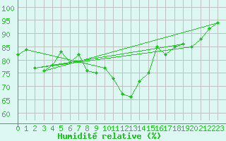 Courbe de l'humidit relative pour Oron (Sw)