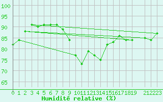 Courbe de l'humidit relative pour Lisbonne (Po)