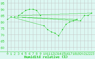 Courbe de l'humidit relative pour Bonn-Roleber