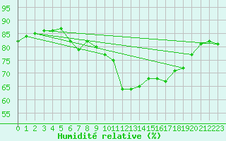 Courbe de l'humidit relative pour Valladolid