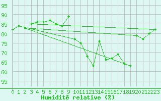Courbe de l'humidit relative pour Pinsot (38)