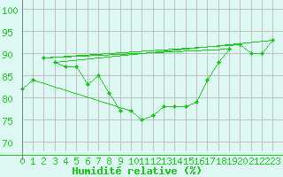 Courbe de l'humidit relative pour Leek Thorncliffe