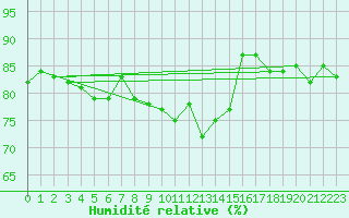 Courbe de l'humidit relative pour Malin Head