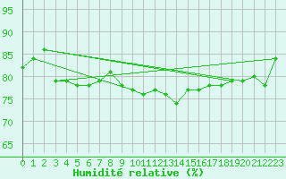 Courbe de l'humidit relative pour Herwijnen Aws