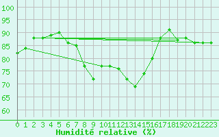 Courbe de l'humidit relative pour Galtuer