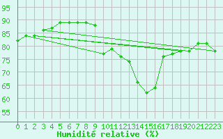 Courbe de l'humidit relative pour Engins (38)