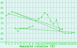 Courbe de l'humidit relative pour Sandy Lake