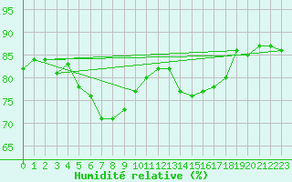 Courbe de l'humidit relative pour Delsbo