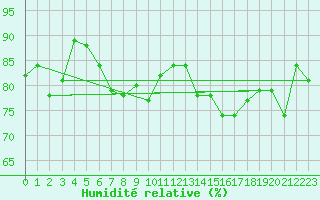Courbe de l'humidit relative pour Jan Mayen